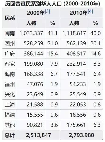 新加坡華人祖籍地人數統計圖 新加坡華人祖籍地人數統計圖