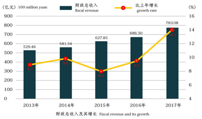閔行區歷年財政收入 閔行區歷年財政收入
