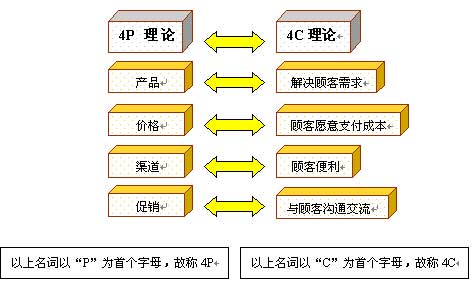 4cs行銷理論 4cs行銷理論