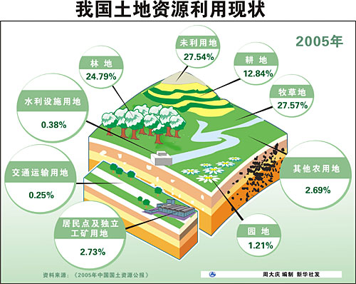 中國土地利用現狀 中國土地利用現狀