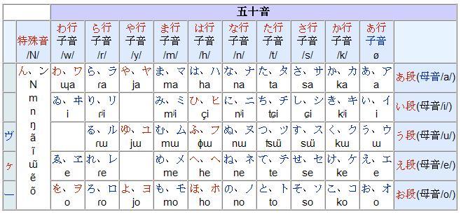 五十音圖 五十音圖
