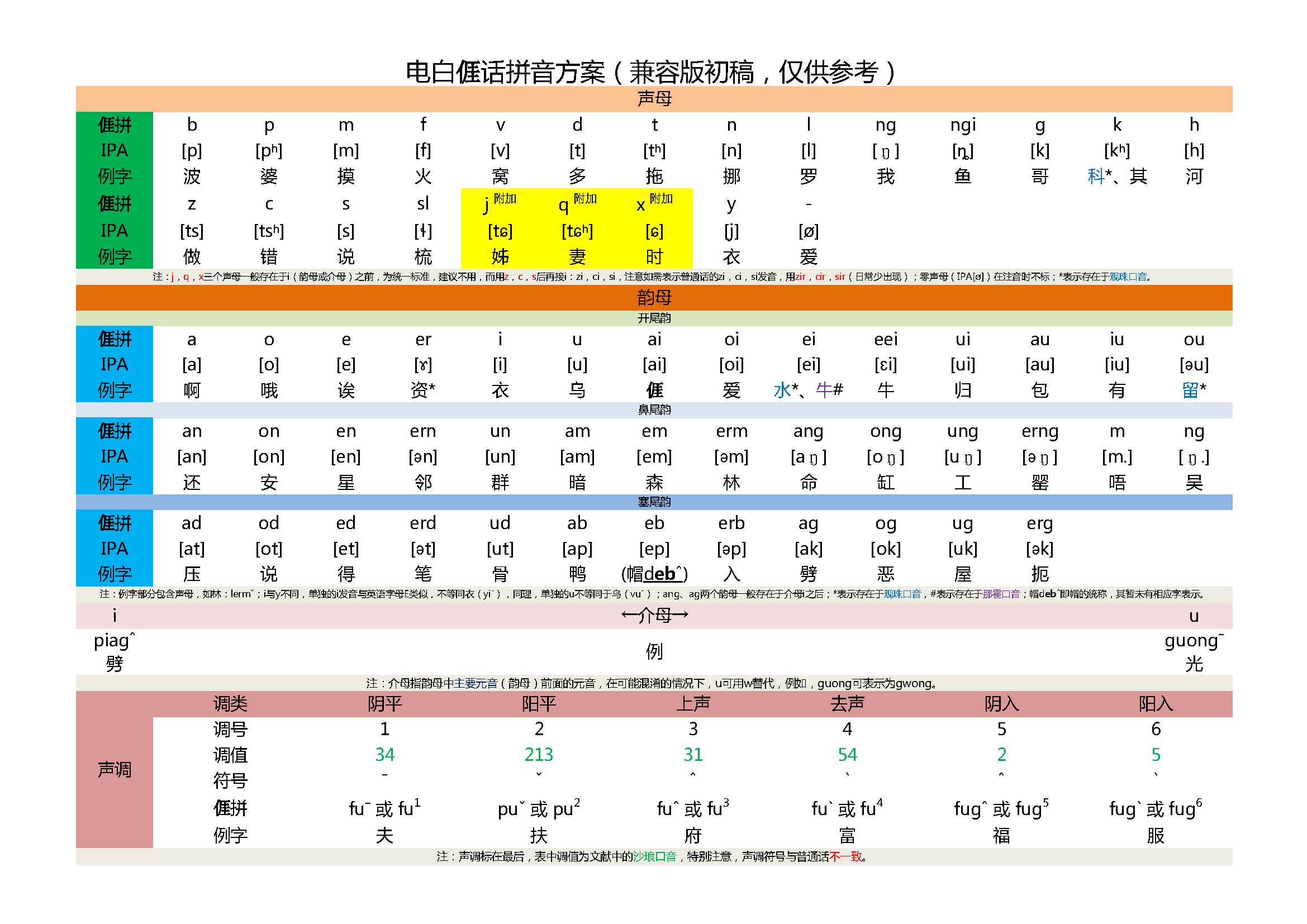 與台客拼音基本兼容的版本(電白音為例) 與台客拼音基本兼容的版本(電白音為例)