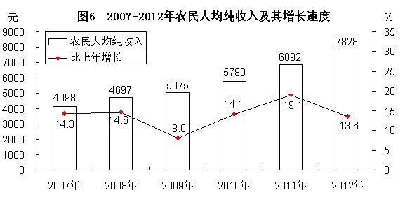 2007—2012年農民人均純收入及其增長速度