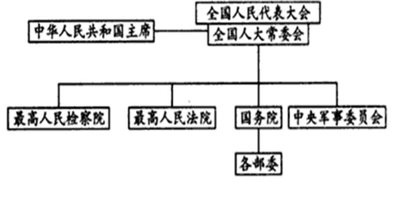 政治體制